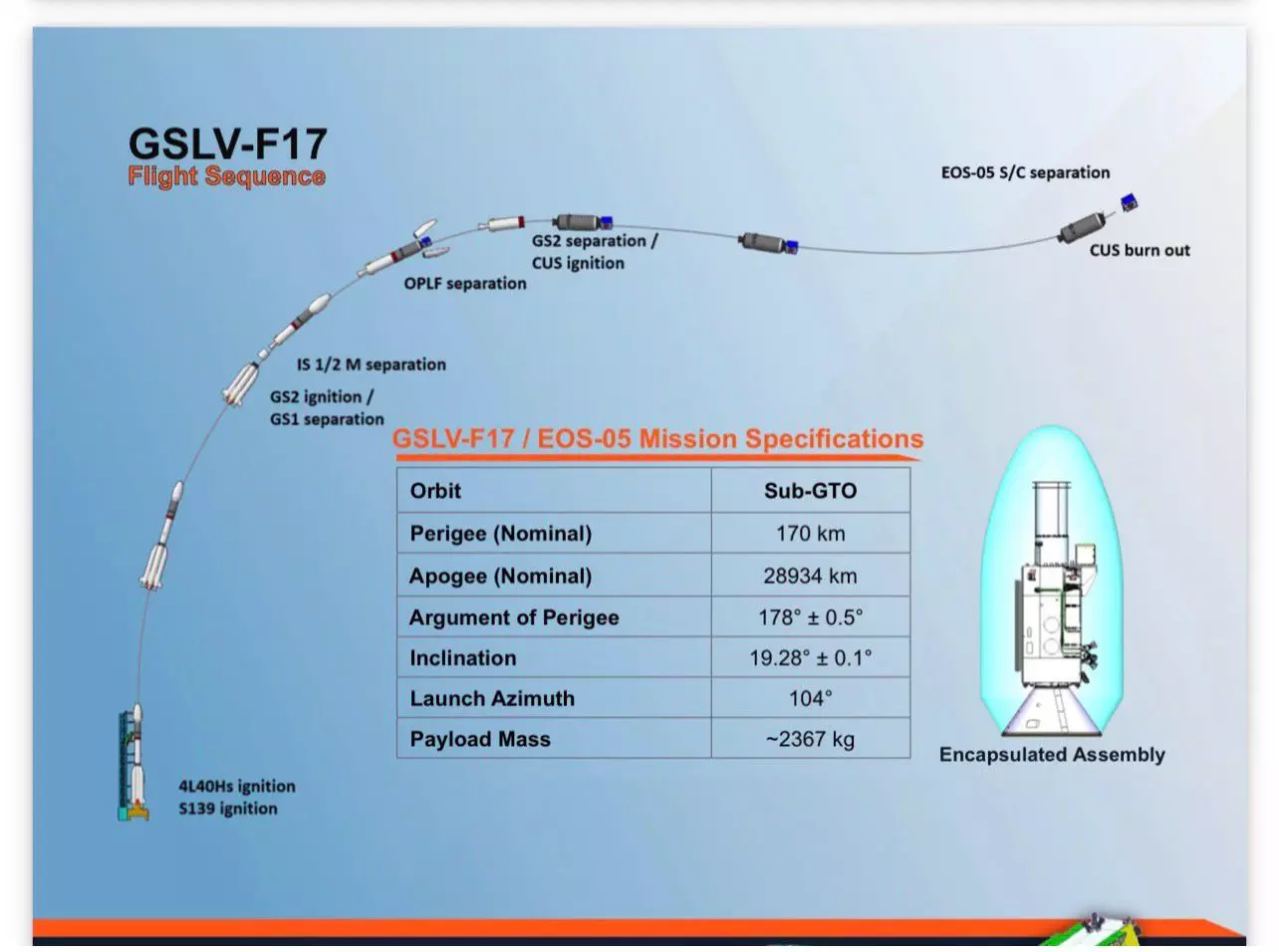 Telangana: ISRO To Launch GSLV-F-17/EOS-05 Mission Tomorrow