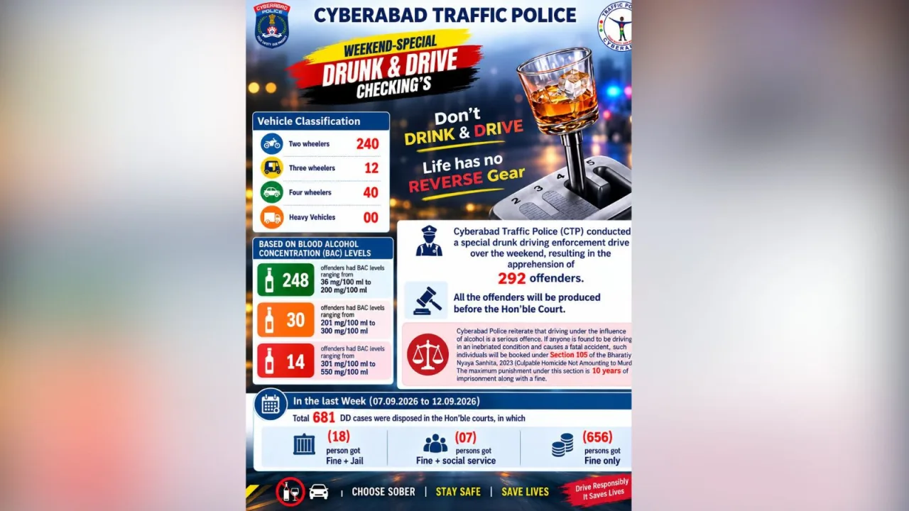 292 booked for drunk driving in Cyberabad over the weekend