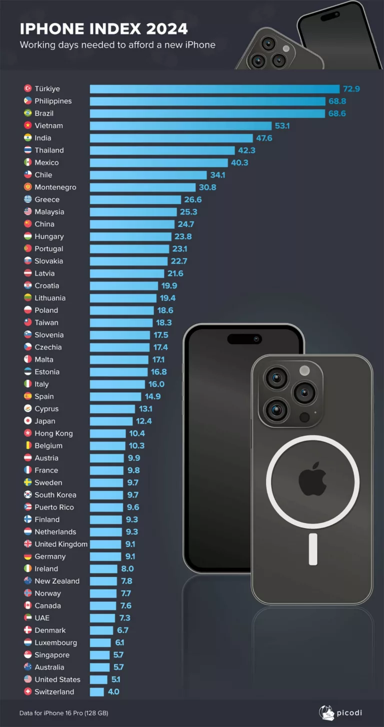 How Many Days Do People In Various Countries Need To Work To Buy iPhone 16